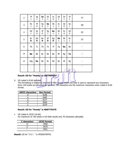 Short Message in PDU Encoding.pdf - Read