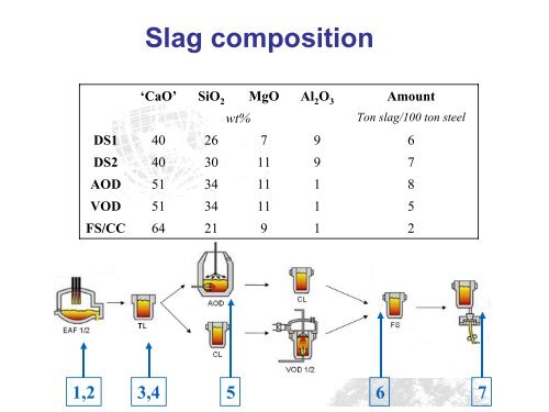 Stainless steel slags and the use of ChemApp - RWTH Aachen ...