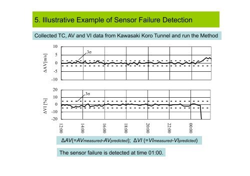 Sensor Failure Detection in Road Tunnel Ventilation