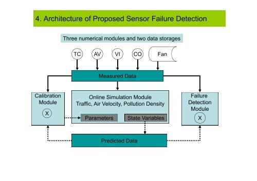 Sensor Failure Detection in Road Tunnel Ventilation