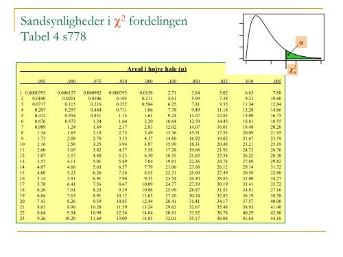 Konfidensintervaller Hypotesetest og