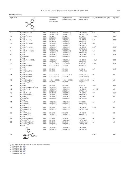 Evaluation of bactericidal and fungicidal activity of ferrocenyl or phenyl derivatives...