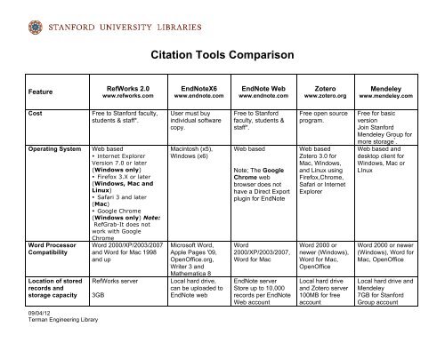 Citation Tools Comparison Chart - (lib.stanford.edu) include ...