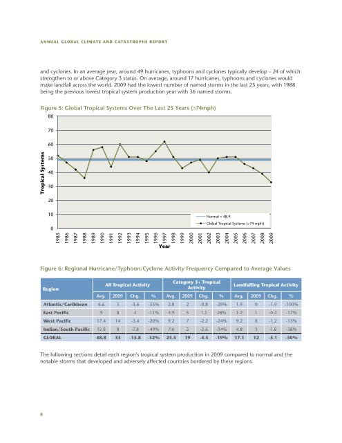 Annual Global Climate and Catastrophe Report: Impact ... - Aon