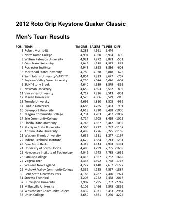 2012 Roto Grip Keystone Quaker Classic Men's Team Results