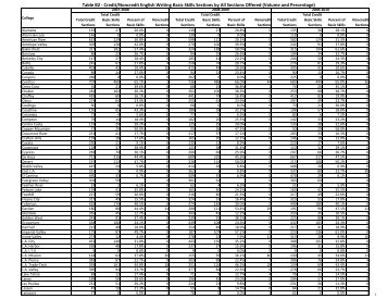 Table B2