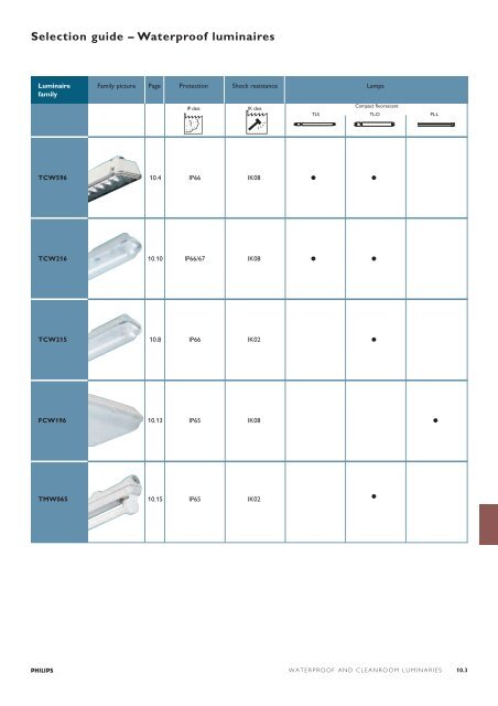 Waterproof and cleanroom luminaires