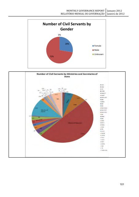 monthly governance report relatório mensal de governação - Unmit