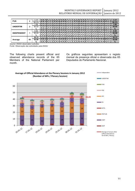 monthly governance report relatório mensal de governação - Unmit