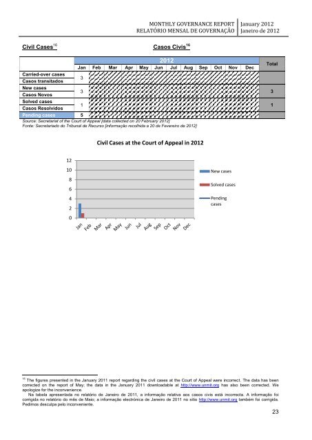 monthly governance report relatório mensal de governação - Unmit