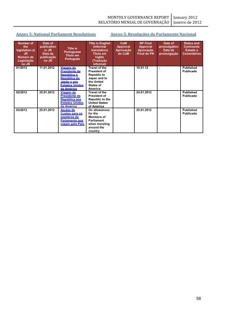 monthly governance report relatório mensal de governação - Unmit