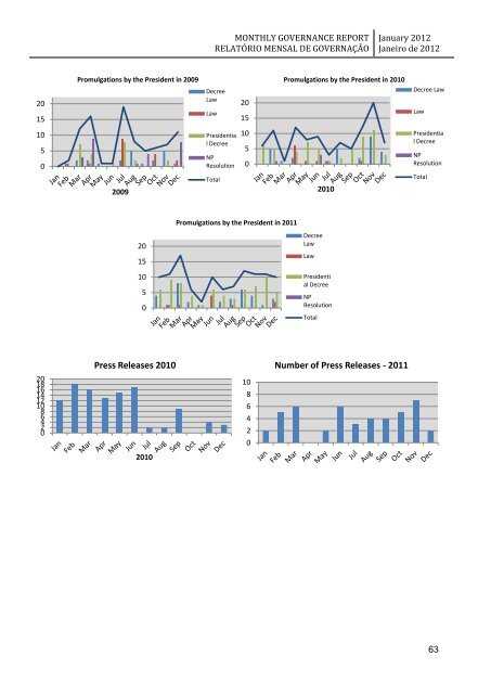 monthly governance report relatório mensal de governação - Unmit