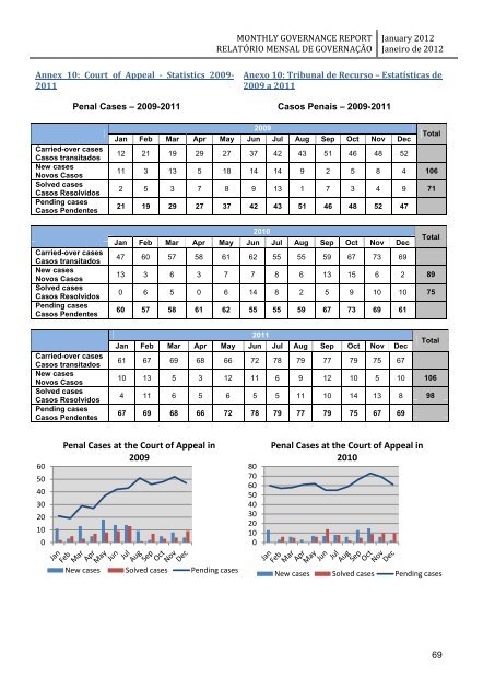 monthly governance report relatório mensal de governação - Unmit