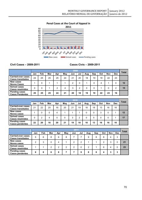 monthly governance report relatório mensal de governação - Unmit