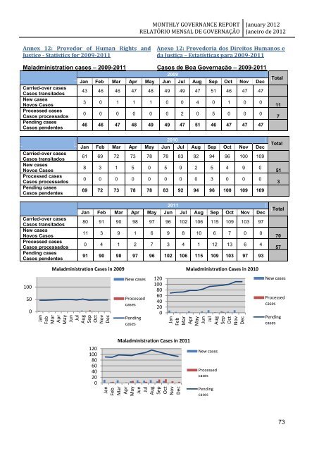 monthly governance report relatório mensal de governação - Unmit