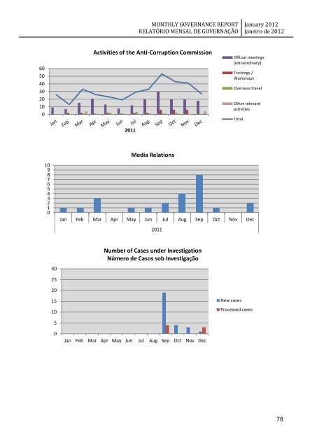 monthly governance report relatório mensal de governação - Unmit