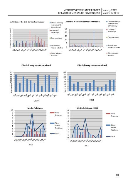 monthly governance report relatório mensal de governação - Unmit