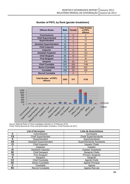 monthly governance report relatório mensal de governação - Unmit