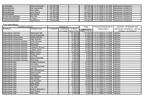 Tapa Vallavalitsuse palgaandmed 2009. a (.pdf)