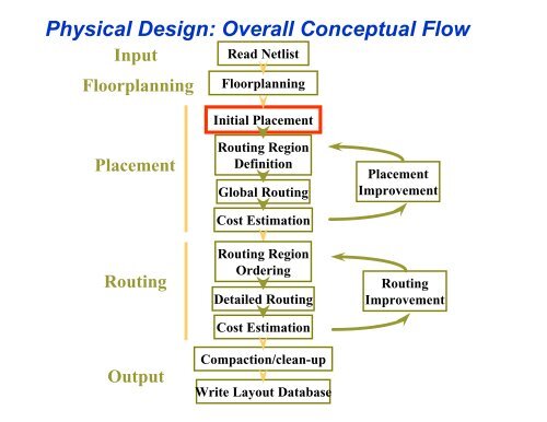 VLSI CAD Flow: Logic Synthesis, Placement and Routing 6.375 ...