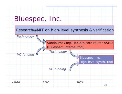 Bluespec: Why chip design can't be left EE's - MIT