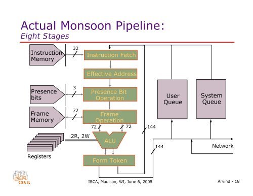 Dataflow: Passing the Token - Computation Structures Group - MIT