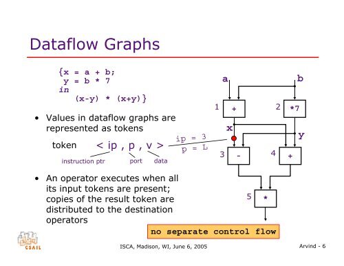 Dataflow: Passing the Token - Computation Structures Group - MIT