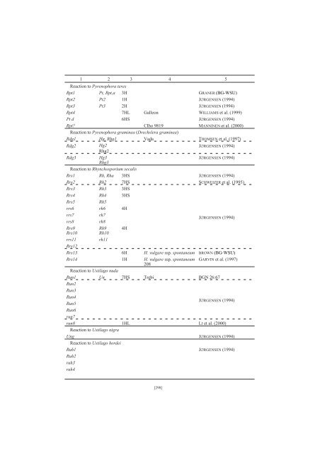 Resistance genes in barley (Hordeum vulgare L.) and their ...