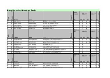 Rangliste der Nordcup Serie