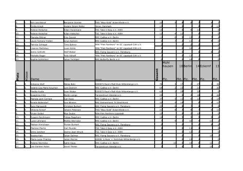 Rangliste der Nordcup Serie