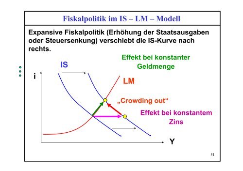 5. IS – LM - Modell