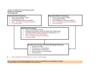 individuelle Portofolioanalyse Formulierer - REACh