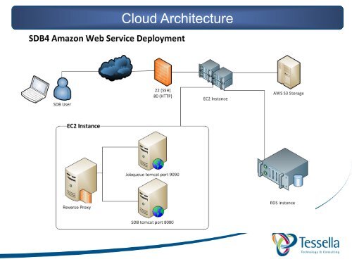 A Proof of Concept Cloud Based Solution Mark Evans - (lib.stanford ...