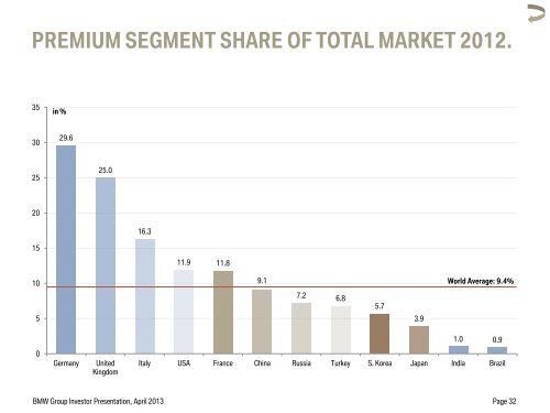 BMW Group Investor Presentation