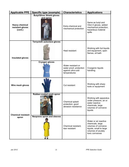 Ppe Selection Chart
