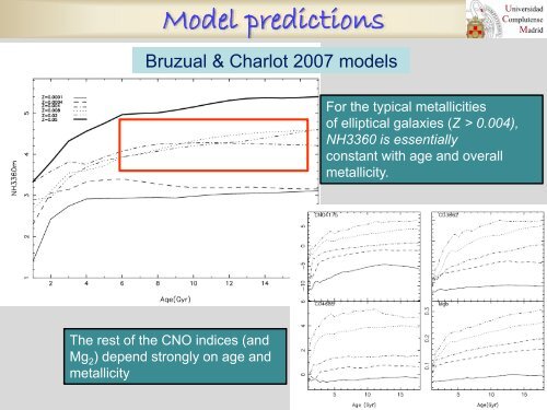 Nitrogen and Carbon Abundances in Elliptical Galaxies - magpop