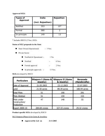 Special Economic Zones (SEZs) - RIICO