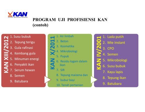 Uji Profisiensi Komite Akreditasi Nasional - Balai Penelitian Tanah