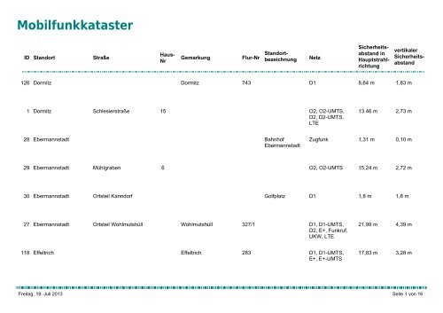 Kataster über Mobilfunkanlagen im Landkreis Forchheim