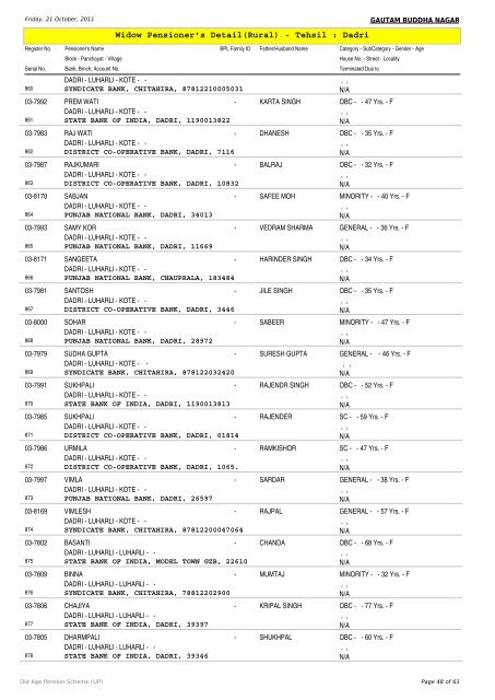 Widow Pensioner's Detail(Rural) - Tehsil : Dadri