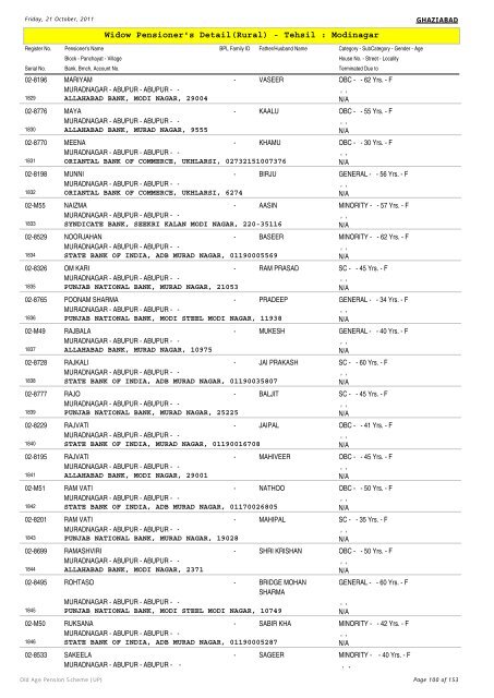 Widow Pensioner's Detail(Rural) - Tehsil : Modinagar