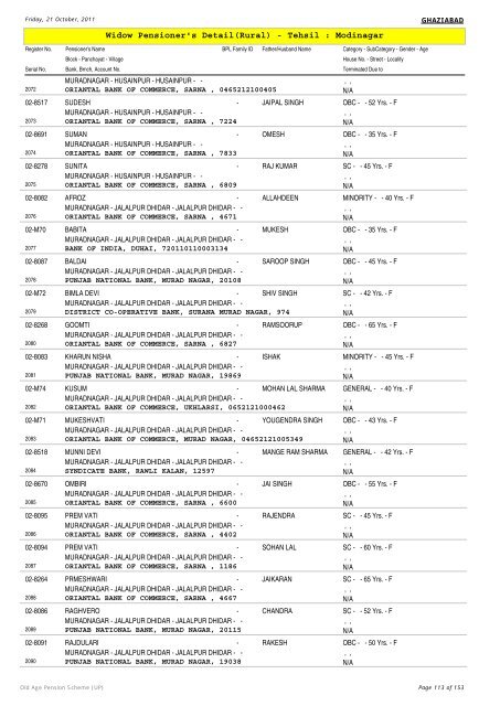 Widow Pensioner's Detail(Rural) - Tehsil : Modinagar