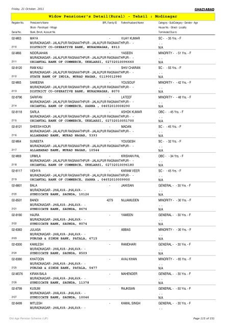 Widow Pensioner's Detail(Rural) - Tehsil : Modinagar