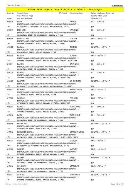 Widow Pensioner's Detail(Rural) - Tehsil : Modinagar