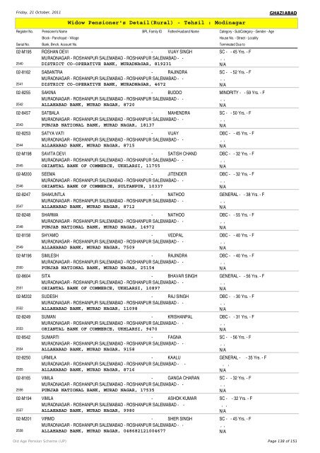 Widow Pensioner's Detail(Rural) - Tehsil : Modinagar