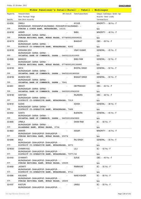 Widow Pensioner's Detail(Rural) - Tehsil : Modinagar