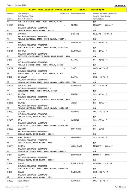 Widow Pensioner's Detail(Rural) - Tehsil : Modinagar