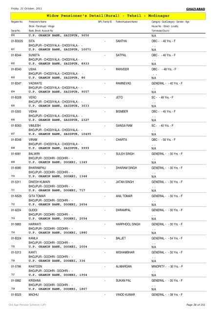 Widow Pensioner's Detail(Rural) - Tehsil : Modinagar