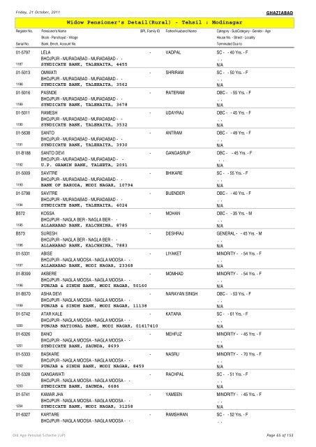 Widow Pensioner's Detail(Rural) - Tehsil : Modinagar