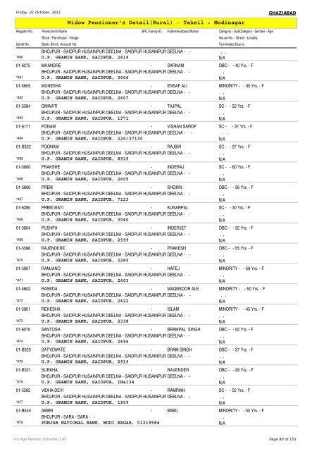 Widow Pensioner's Detail(Rural) - Tehsil : Modinagar